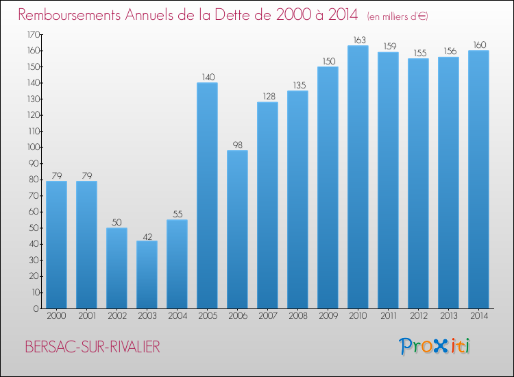 Evolution de l'annuité de la dette pour la commune de BERSAC-SUR-RIVALIER de 2000 à 2014 Annuités de la dette pour BERSAC-SUR-RIVALIER de 2000 à 2014