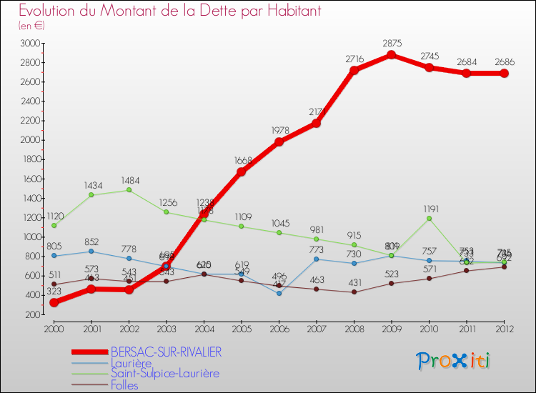 Evolution de la dette par habitant pour la commune de BERSAC-SUR-RIVALIER et les communes proches de 2000 à 2012 Comparaison de la dette par habitant pour BERSAC-SUR-RIVALIER et les communes voisines de 2000 à 2012