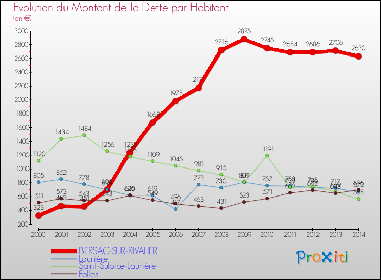 Evolution de la dette par habitant pour la commune de BERSAC-SUR-RIVALIER et les communes proches de 2000 à 2014 Comparaison de la dette par habitant pour BERSAC-SUR-RIVALIER et les communes voisines de 2000 à 2014