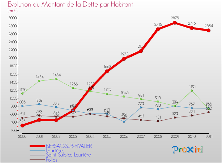 Evolution de la dette par habitant pour la commune de BERSAC-SUR-RIVALIER et les communes proches Comparaison de la dette par habitant pour BERSAC-SUR-RIVALIER et les communes voisines