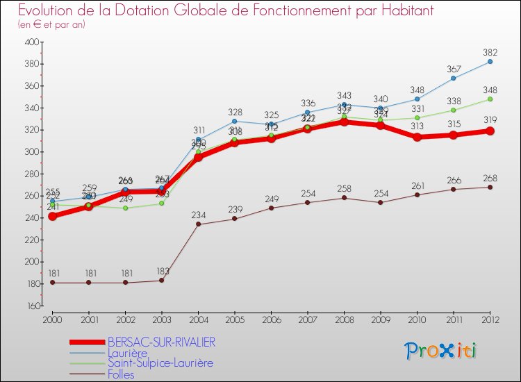 Evolution et montant de la dotation globale de fonctionnement par Habitant pour BERSAC-SUR-RIVALIER et les communes proches Comparaison des dotations globales de fonctionnement par habitant pour BERSAC-SUR-RIVALIER et les communes voisines