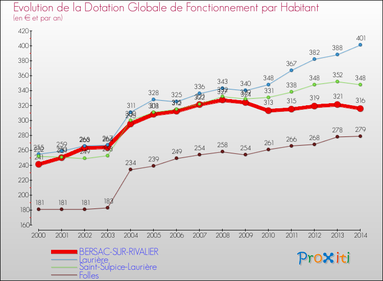 Evolution et montant de la dotation globale de fonctionnement par Habitant pour BERSAC-SUR-RIVALIER et les communes proches de 2000 à 2014. Comparaison des dotations globales de fonctionnement par habitant pour BERSAC-SUR-RIVALIER et les communes voisines de 2000 à 2014.