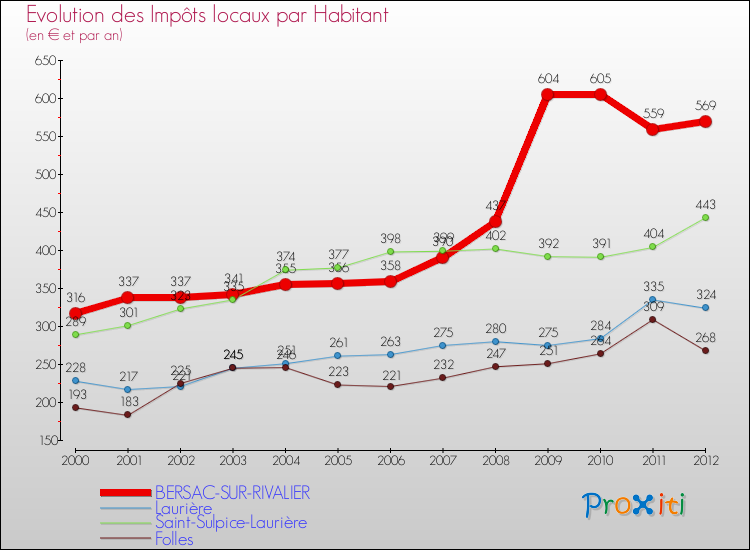 Evolution et montant des impôts locaux par Habitant pour BERSAC-SUR-RIVALIER et les communes proches Comparaison des impôts locaux par habitant pour BERSAC-SUR-RIVALIER et les communes voisines