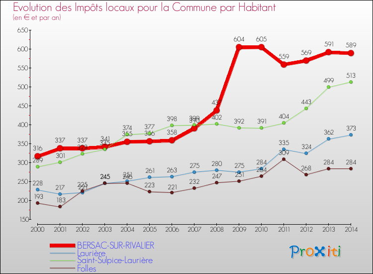 Evolution et montant des impôts locaux par Habitant pour BERSAC-SUR-RIVALIER et les communes proches de 2000 à 2014 Comparaison des impôts locaux par habitant pour BERSAC-SUR-RIVALIER et les communes voisines de 2000 à 2014