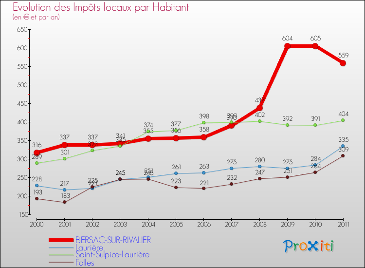Evolution et montant des impôts locaux par Habitant pour BERSAC-SUR-RIVALIER et les communes proches Comparaison des impôts locaux par habitant pour BERSAC-SUR-RIVALIER et les communes voisines