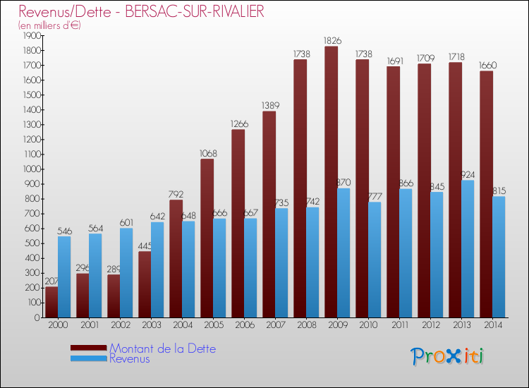 Evolution comparée de la dette et des revenus pour la commune de BERSAC-SUR-RIVALIER de 2000 à 2014 Comparaison de la dette et des revenus pour BERSAC-SUR-RIVALIER de 2000 à 2014