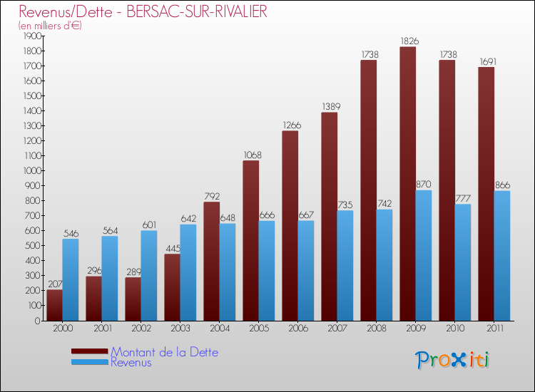 Evolution comparée de la dette et des revenus pour la commune de BERSAC-SUR-RIVALIER de 2000 à 2011 Comparaison de la dette et des revenus pour BERSAC-SUR-RIVALIER de 2000 à 2011