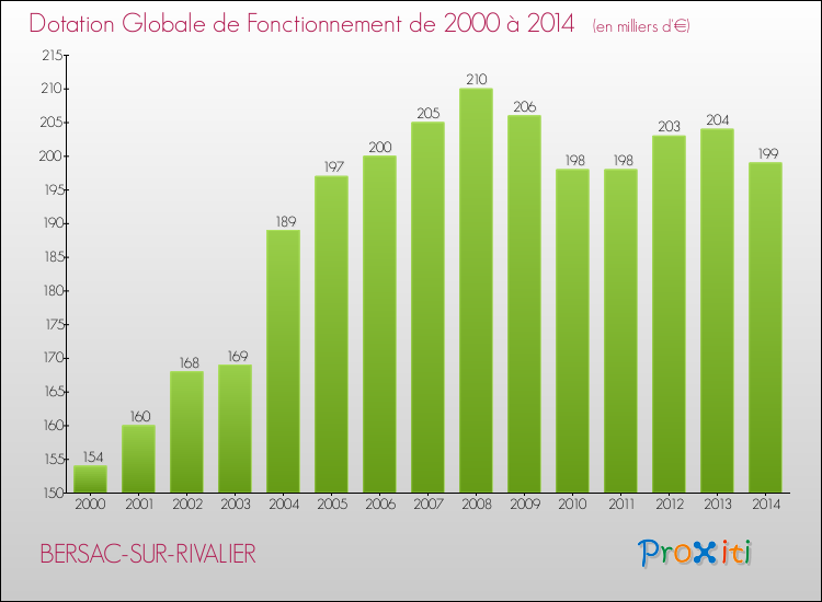 Evolution du montant de la Dotation Globale de Fonctionnement pour la commune de BERSAC-SUR-RIVALIER de 2000 à 2014 Evolution du montant de la Dotation Globale de Fonctionnement pour BERSAC-SUR-RIVALIER de 2000 à 2014