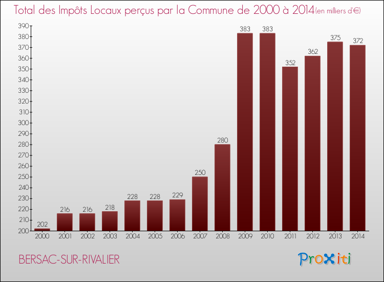 Evolution des Impôts Locaux pour la commune de BERSAC-SUR-RIVALIER de 2000 à 2014 Evolution des Impôts Locaux pour BERSAC-SUR-RIVALIER de 2000 à 2014