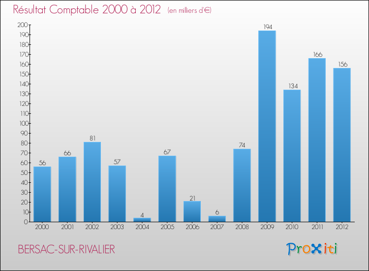 Evolution du résultat comptable pour la commune de BERSAC-SUR-RIVALIER de 2000 à 2012 Evolution du résultat comptable pour BERSAC-SUR-RIVALIER de 2000 à 2012