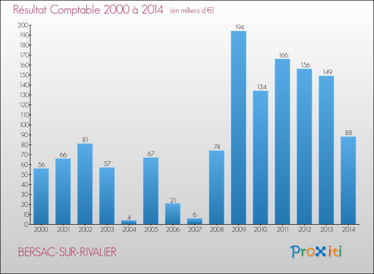 Evolution du résultat comptable pour la commune de BERSAC-SUR-RIVALIER de 2000 à 2014 Evolution du résultat comptable pour BERSAC-SUR-RIVALIER de 2000 à 2014