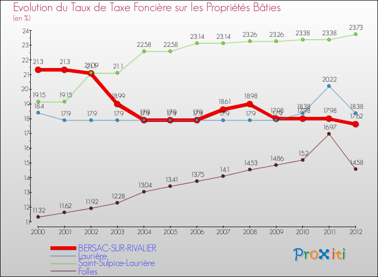 Evolution du taux de la taxe foncière sur le bati pour BERSAC-SUR-RIVALIER et les communes proches de 2000 à 2012 Comparaison des taux de taxe foncière sur le bati pour BERSAC-SUR-RIVALIER et les communes voisines de 2000 à 2012