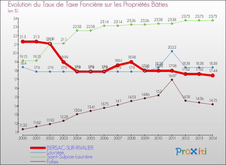 Evolution du taux de la taxe foncière sur le bati pour BERSAC-SUR-RIVALIER et les communes proches de 2000 à 2014 Comparaison des taux de taxe foncière sur le bati pour BERSAC-SUR-RIVALIER et les communes voisines de 2000 à 2014
