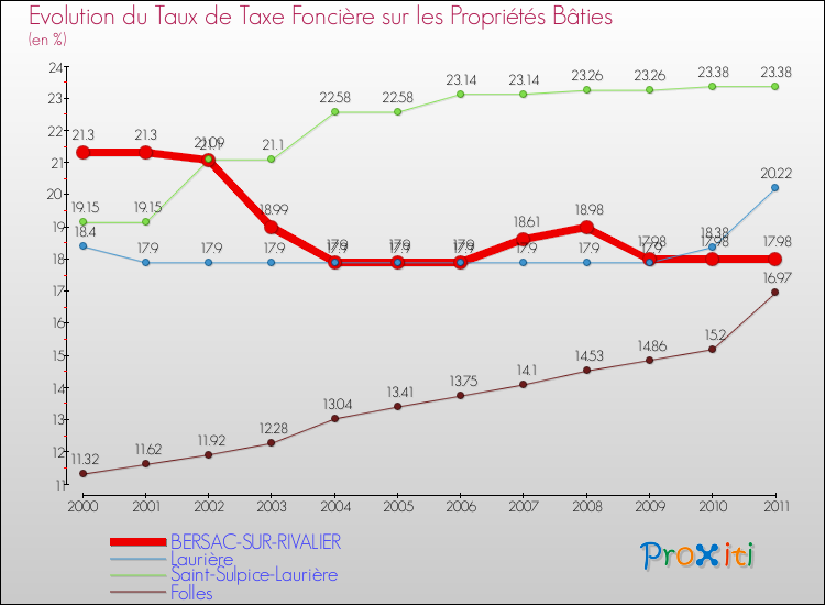 Evolution du taux de la taxe foncière sur le bati pour BERSAC-SUR-RIVALIER et les communes proches Comparaison des taux de taxe foncière sur le bati pour BERSAC-SUR-RIVALIER et les communes voisines