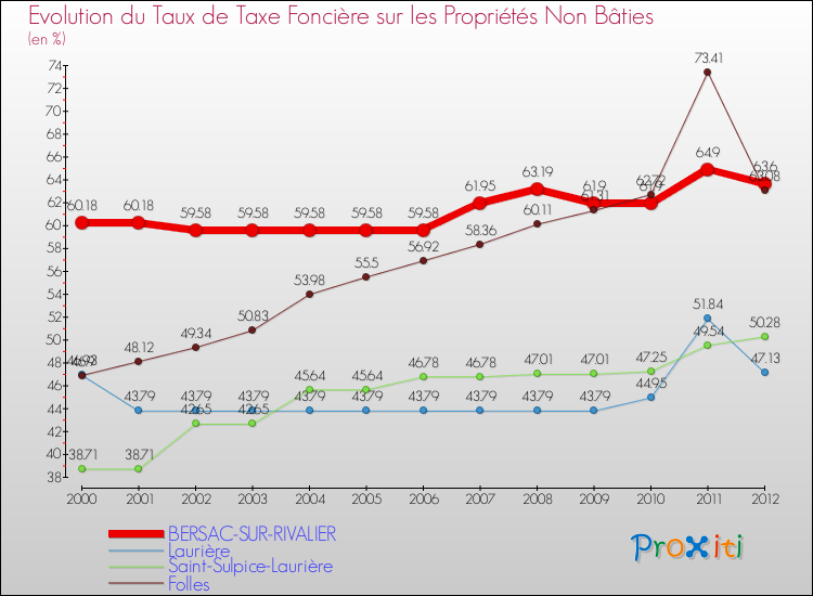 Evolution du taux de la taxe foncière sur les immeubles et terrains non batis pour BERSAC-SUR-RIVALIER et les communes proches de 2000 à 2012 Comparaison des taux de la taxe foncière sur les immeubles et terrains non batis pour BERSAC-SUR-RIVALIER et les communes voisines de 2000 à 2012