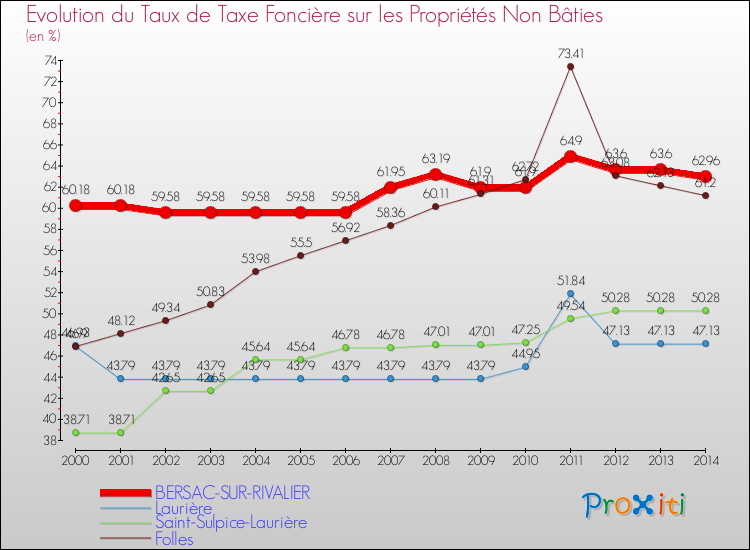 Evolution du taux de la taxe foncière sur les immeubles et terrains non batis pour BERSAC-SUR-RIVALIER et les communes proches de 2000 à 2014 Comparaison des taux de la taxe foncière sur les immeubles et terrains non batis pour BERSAC-SUR-RIVALIER et les communes voisines de 2000 à 2014