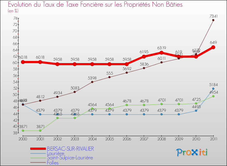 Evolution du taux de la taxe foncière sur les immeubles et terrains non batis pour BERSAC-SUR-RIVALIER et les communes proches Comparaison des taux de la taxe foncière sur les immeubles et terrains non batis pour BERSAC-SUR-RIVALIER et les communes voisines