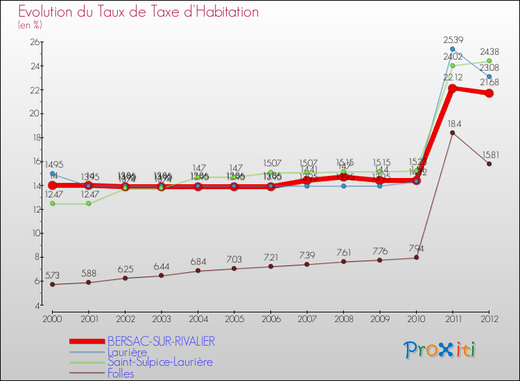 Evolution du taux de la taxe d'habitation pour BERSAC-SUR-RIVALIER et les communes proches Comparaison des taux de la taxe d'habitation pour BERSAC-SUR-RIVALIER et les communes voisines