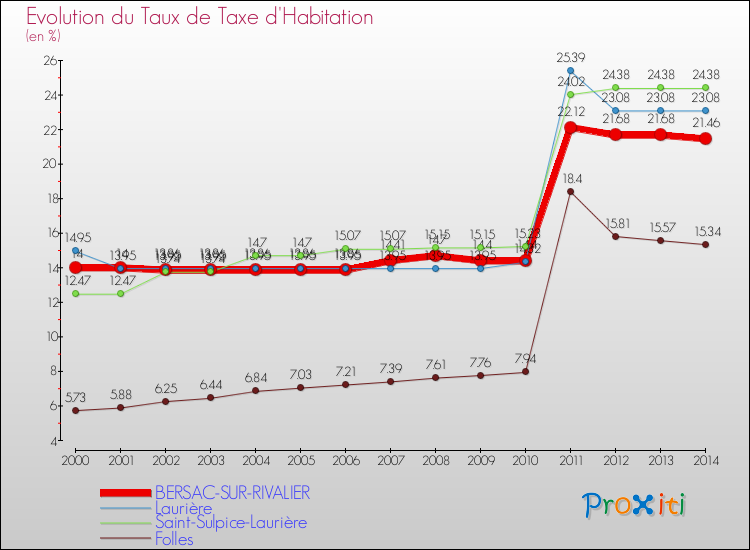 Evolution du taux de la taxe d'habitation pour BERSAC-SUR-RIVALIER et les communes proches de 2000 à 2014 Comparaison des taux de la taxe d'habitation pour BERSAC-SUR-RIVALIER et les communes voisines de 2000 à 2014