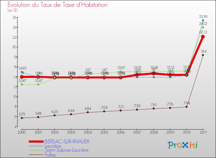 Evolution du taux de la taxe d'habitation pour BERSAC-SUR-RIVALIER et les communes proches Comparaison des taux de la taxe d'habitation pour BERSAC-SUR-RIVALIER et les communes voisines