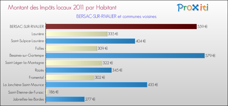 Montant des impôts locaux par Habitant pour BERSAC-SUR-RIVALIER et les communes proches Comparaison des impôts locaux par habitant pour BERSAC-SUR-RIVALIER et les communes voisines