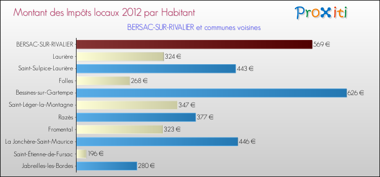 Montant des impôts locaux par Habitant pour BERSAC-SUR-RIVALIER et les communes proches Comparaison des impôts locaux par habitant pour BERSAC-SUR-RIVALIER et les communes voisines