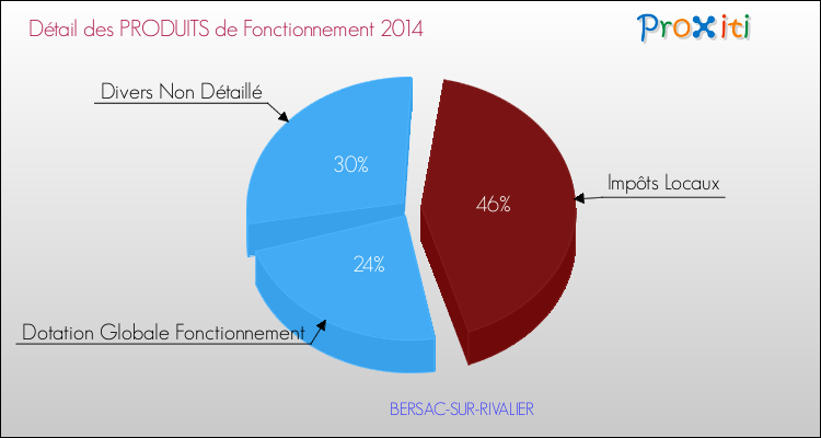 Décomposition du Budget de Fonctionnement 2014 de la commune de BERSAC-SUR-RIVALIER Budget de Fonctionnement 2014 pour la commune de BERSAC-SUR-RIVALIER