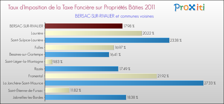 Taux d'imposition de la taxe foncière sur le bati 2011 pour BERSAC-SUR-RIVALIER et les communes proches Comparaison des taux d'imposition de la taxe foncière sur le bati 2011 pour BERSAC-SUR-RIVALIER et les communes voisines