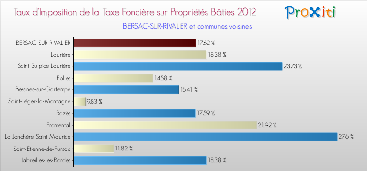 Taux d'imposition de la taxe foncière sur le bati 2012 pour BERSAC-SUR-RIVALIER et les communes proches Comparaison des taux d'imposition de la taxe foncière sur le bati 2012 pour BERSAC-SUR-RIVALIER et les communes voisines