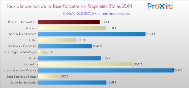 Taux d'imposition de la taxe foncière sur le bati 2014 pour BERSAC-SUR-RIVALIER et les communes proches Comparaison des taux d'imposition de la taxe foncière sur le bati 2014 pour BERSAC-SUR-RIVALIER et les communes voisines