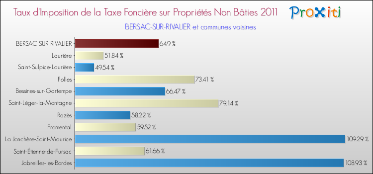 Taux d'imposition de la taxe foncière sur les immeubles et terrains non batis 2011 pour BERSAC-SUR-RIVALIER et les communes proches Comparaison des taux d'imposition de la taxe foncière sur les immeubles et terrains non batis 2011 pour BERSAC-SUR-RIVALIER et les communes voisines