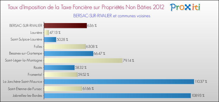 Taux d'imposition de la taxe foncière sur les immeubles et terrains non batis 2012 pour BERSAC-SUR-RIVALIER et les communes proches Comparaison des taux d'imposition de la taxe foncière sur les immeubles et terrains non batis 2012 pour BERSAC-SUR-RIVALIER et les communes voisines