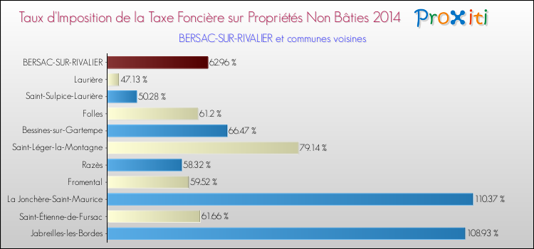 Taux d'imposition de la taxe foncière sur les immeubles et terrains non batis 2014 pour BERSAC-SUR-RIVALIER et les communes proches Comparaison des taux d'imposition de la taxe foncière sur les immeubles et terrains non batis 2014 pour BERSAC-SUR-RIVALIER et les communes voisines