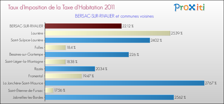 Taux d'imposition de la taxe d'habitation 2011 pour BERSAC-SUR-RIVALIER et les communes proches Comparaison des taux d'imposition de la taxe d'habitation 2011 pour BERSAC-SUR-RIVALIER et les communes voisines