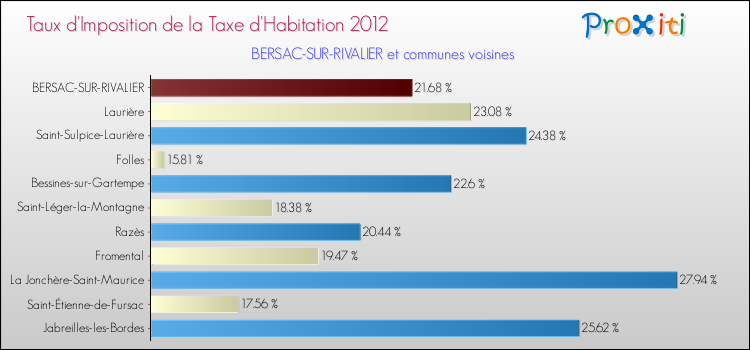 Taux d'imposition de la taxe d'habitation 2012 pour BERSAC-SUR-RIVALIER et les communes proches Comparaison des taux d'imposition de la taxe d'habitation 2012 pour BERSAC-SUR-RIVALIER et les communes voisines