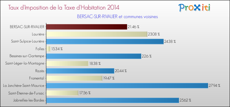 Taux d'imposition de la taxe d'habitation 2014 pour BERSAC-SUR-RIVALIER et les communes proches Comparaison des taux d'imposition de la taxe d'habitation 2014 pour BERSAC-SUR-RIVALIER et les communes voisines