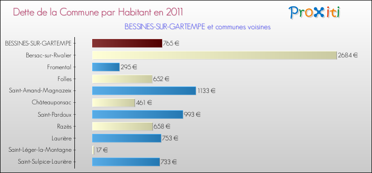 Dette par habitant de la commune en 2011 pour BESSINES-SUR-GARTEMPE et les communes proches Comparaison de la dette par habitant de la commune en 2011 pour BESSINES-SUR-GARTEMPE et les communes voisines