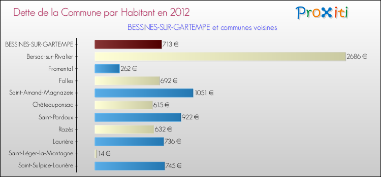 Dette par habitant de la commune en 2012 pour BESSINES-SUR-GARTEMPE et les communes proches Comparaison de la dette par habitant de la commune en 2012 pour BESSINES-SUR-GARTEMPE et les communes voisines