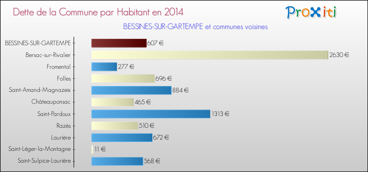 Dette par habitant de la commune en 2014 pour BESSINES-SUR-GARTEMPE et les communes proches Comparaison de la dette par habitant de la commune en 2014 pour BESSINES-SUR-GARTEMPE et les communes voisines