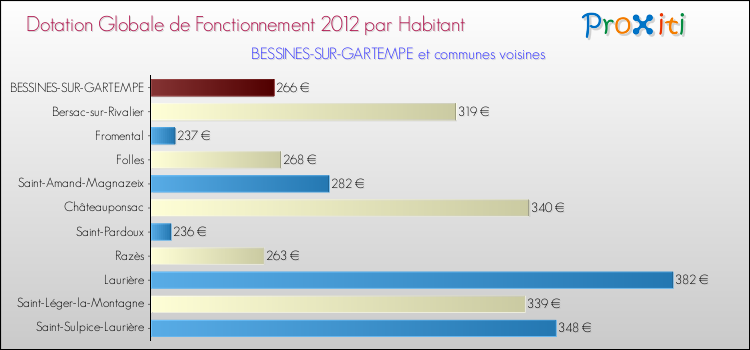 Montant des dotations globales de fonctionnement DGF par Habitant pour BESSINES-SUR-GARTEMPE et les communes proches Comparaison des des dotations globales de fonctionnement DGF par habitant pour BESSINES-SUR-GARTEMPE et les communes voisines