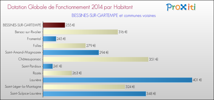 Montant des dotations globales de fonctionnement DGF par Habitant pour BESSINES-SUR-GARTEMPE et les communes proches en 2014. Comparaison des des dotations globales de fonctionnement DGF par habitant pour BESSINES-SUR-GARTEMPE et les communes voisines en 2014.