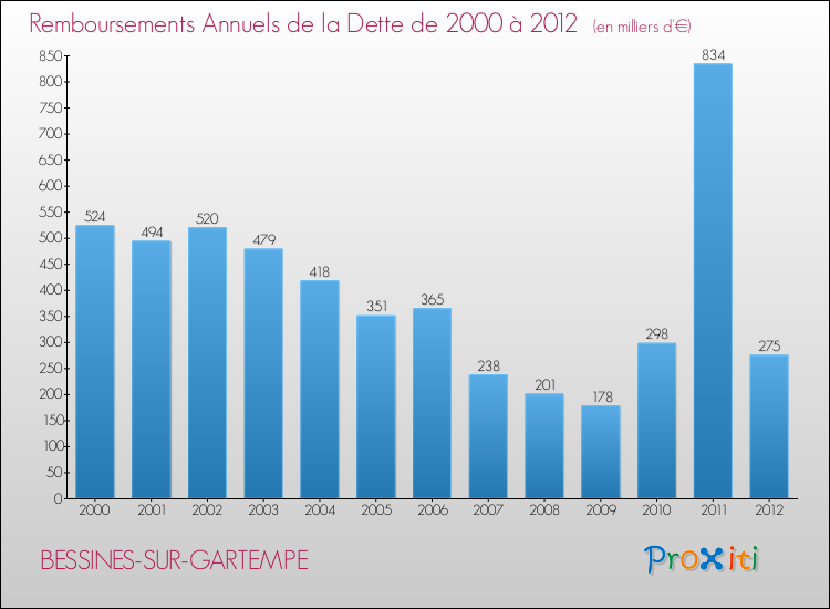 Evolution de l'annuité de la dette pour la commune de BESSINES-SUR-GARTEMPE de 2000 à 2012 Annuités de la dette pour BESSINES-SUR-GARTEMPE de 2000 à 2012