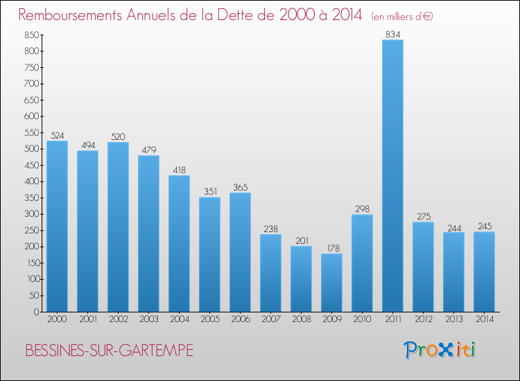 Evolution de l'annuité de la dette pour la commune de BESSINES-SUR-GARTEMPE de 2000 à 2014 Annuités de la dette pour BESSINES-SUR-GARTEMPE de 2000 à 2014
