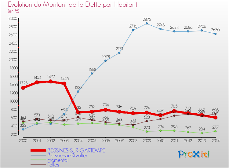 Evolution de la dette par habitant pour la commune de BESSINES-SUR-GARTEMPE et les communes proches de 2000 à 2014 Comparaison de la dette par habitant pour BESSINES-SUR-GARTEMPE et les communes voisines de 2000 à 2014