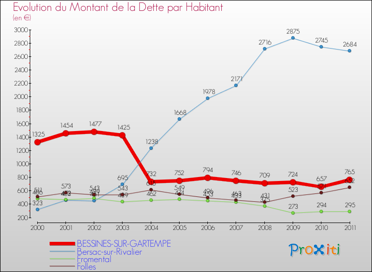 Evolution de la dette par habitant pour la commune de BESSINES-SUR-GARTEMPE et les communes proches Comparaison de la dette par habitant pour BESSINES-SUR-GARTEMPE et les communes voisines