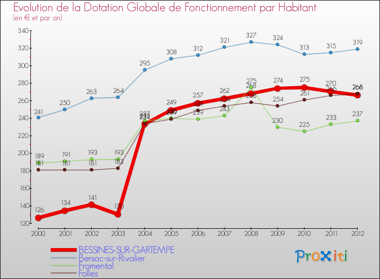 Evolution et montant de la dotation globale de fonctionnement par Habitant pour BESSINES-SUR-GARTEMPE et les communes proches Comparaison des dotations globales de fonctionnement par habitant pour BESSINES-SUR-GARTEMPE et les communes voisines