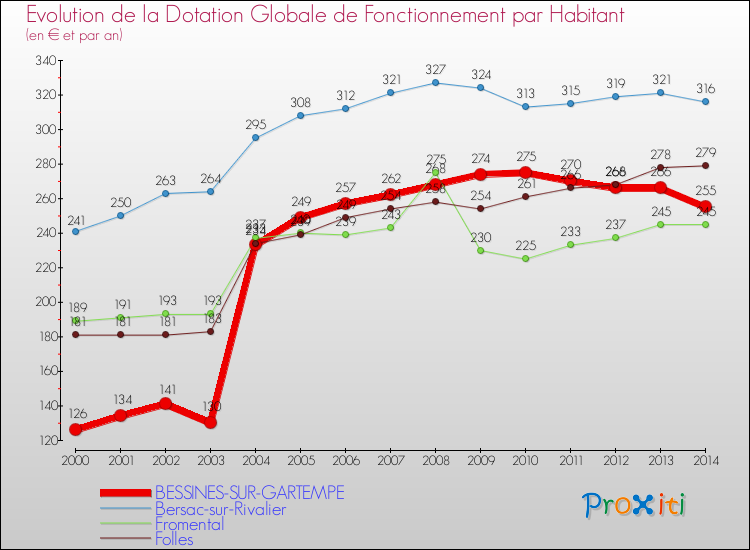 Evolution et montant de la dotation globale de fonctionnement par Habitant pour BESSINES-SUR-GARTEMPE et les communes proches de 2000 à 2014. Comparaison des dotations globales de fonctionnement par habitant pour BESSINES-SUR-GARTEMPE et les communes voisines de 2000 à 2014.