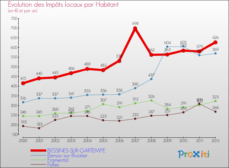 Evolution et montant des impôts locaux par Habitant pour BESSINES-SUR-GARTEMPE et les communes proches Comparaison des impôts locaux par habitant pour BESSINES-SUR-GARTEMPE et les communes voisines