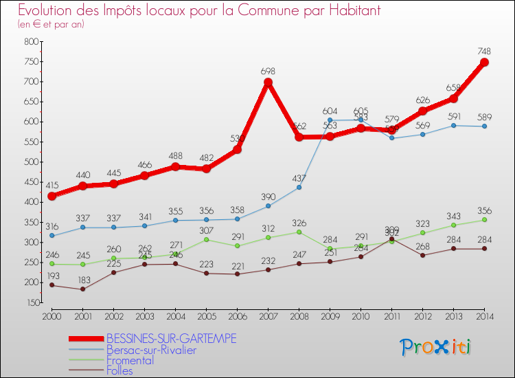Evolution et montant des impôts locaux par Habitant pour BESSINES-SUR-GARTEMPE et les communes proches de 2000 à 2014 Comparaison des impôts locaux par habitant pour BESSINES-SUR-GARTEMPE et les communes voisines de 2000 à 2014