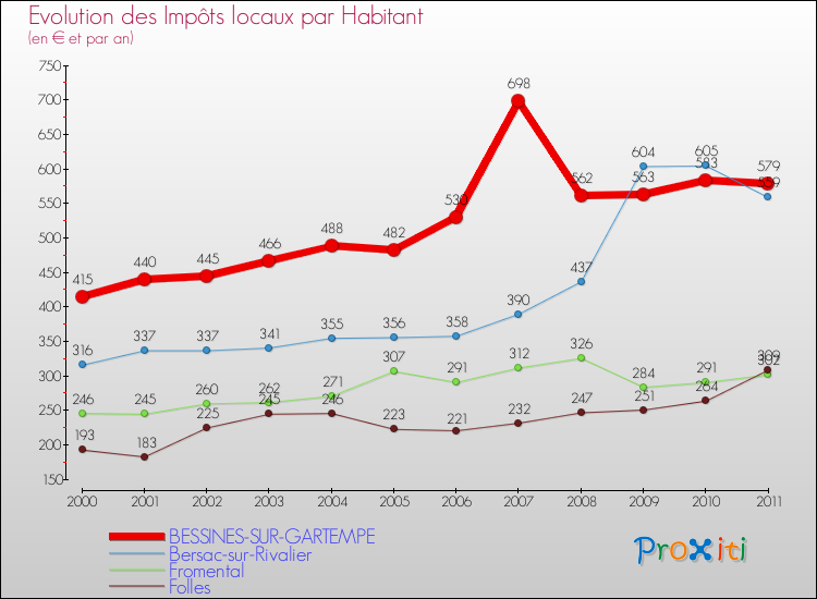 Evolution et montant des impôts locaux par Habitant pour BESSINES-SUR-GARTEMPE et les communes proches Comparaison des impôts locaux par habitant pour BESSINES-SUR-GARTEMPE et les communes voisines